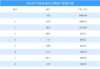 2018年中国各地区方便面产量排行榜