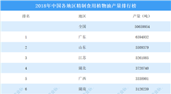 2018年中国各地区精制植物油产量排行榜