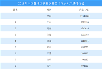 2018年中国各地区碳酸饮料类（汽水）产量排行榜