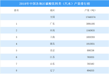 2018年中國各地區碳酸飲料類（汽水）產量排行榜