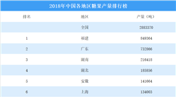 2018年中国各地区糖果产量排行榜