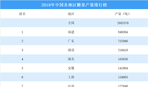 2018年中国各地区糖果产量排行榜