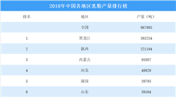 2018年中国各地区乳粉产量排行榜