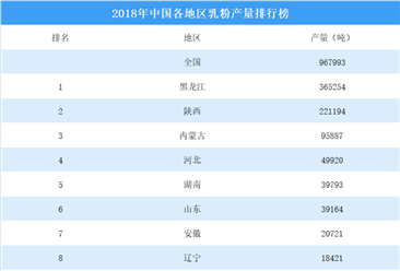 2018年中国各地区乳粉产量排行榜