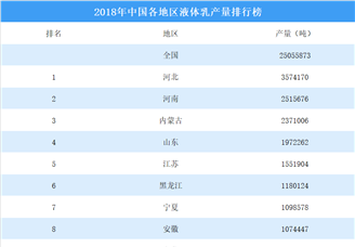 2018年中国各地区液体乳产量排行榜
