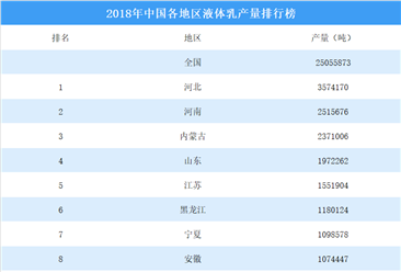 2018年中國各地區液體乳產量排行榜