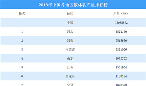 2018年中国各地区液体乳产量排行榜