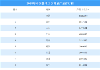2018年中国各地区饮料酒产量排行榜：四川第一，山东/广东分列二三