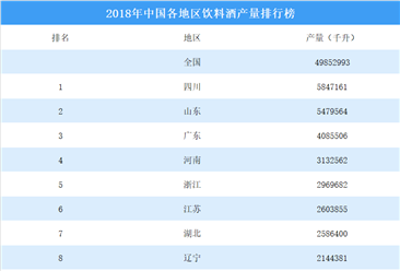 2018年中国各地区饮料酒产量排行榜：四川第一，山东/广东分列二三