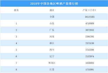 2018年中国各地区啤酒产量排行榜