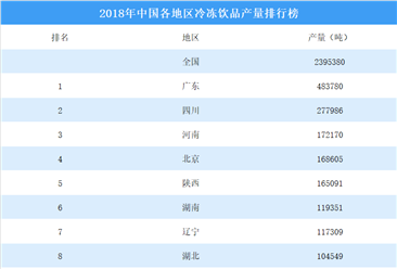 2018年中国各地区冷冻饮品产量排行榜