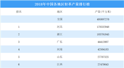 2018年中國各地區輕革產量排行榜