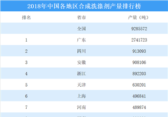 2018年中国各地区合成洗涤剂产量排行榜