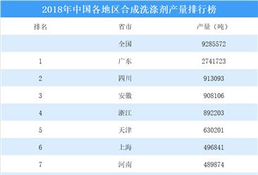 2018年中国各地区合成洗涤剂产量排行榜