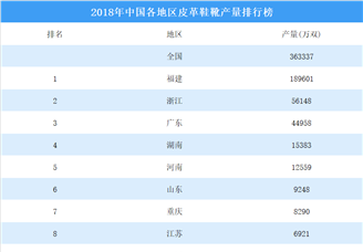 2018年中国各地区皮革鞋靴产量排行榜