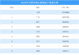 2018年中国各地区纸制品产量排行榜