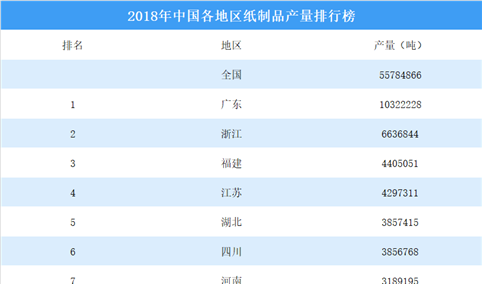 2018年中国各地区纸制品产量排行榜