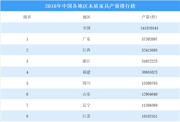 2018年中国各地区木质家具产量排行榜