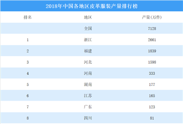 2018年中國各地區皮革服裝產量排行榜