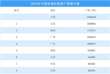 2018年中国各地区纸浆产量排行榜