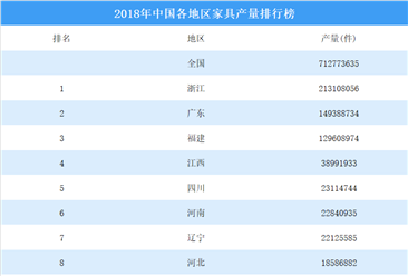 2018年中国各地区家具产量排行榜