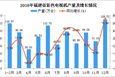2018年福建省彩色电视机产量为979.49万台 同比增长2.9%