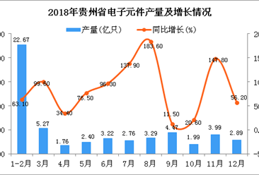 2018年贵州省电子元件产量为54.71亿只 同比增长74.4%