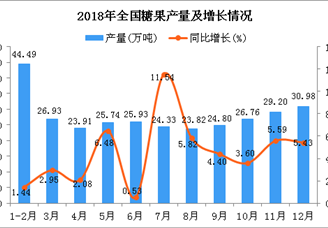 2018年全国糖果产量为306.88万吨 同比增长5.86%