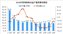 2018年贵州省铁合金产量为199.13万吨 同比下降4.3%