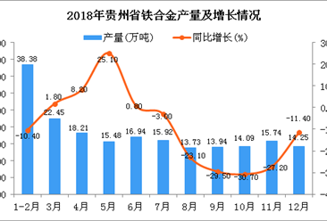 2018年贵州省铁合金产量为199.13万吨 同比下降4.3%
