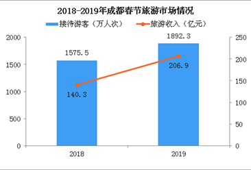 2019年春节成都旅游收入突破200亿 同比增长47.5%（附图表）