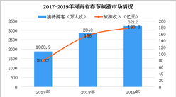 2019年春節期間河南共接待游客3212萬人次 實現旅游收入180.3億元（圖）