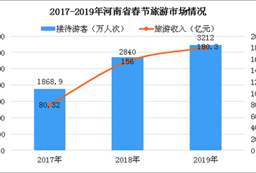 2019年春节期间河南共接待游客3212万人次 实现旅游收入180.3亿元（图）