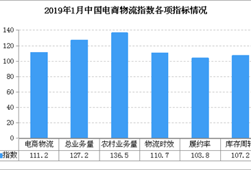 2019年1月中国电商物流运行指数111.2点：春节居民电商采购需求增加