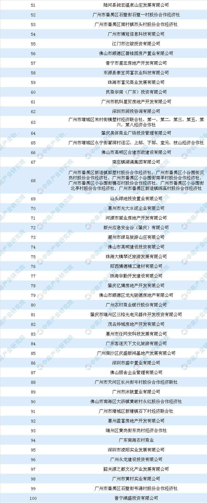 商业地产情报:2018年广东省商业用地拿地面积