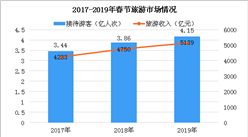 2019年春节期间全国实现旅游收入5139亿元 同比增长8.2%（图）