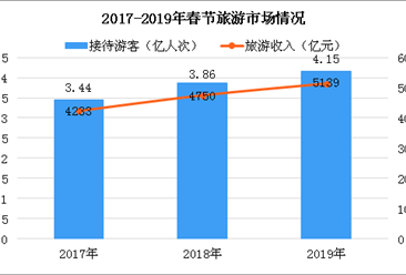 2019年春节期间全国实现旅游收入5139亿元 同比增长8.2%（图）