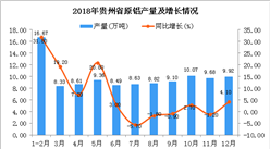 2018年贵州省原铝产量及增长情况分析