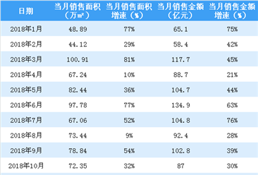 2019年1月富力地产销售简报：销售面积同比增长15%（附图表）