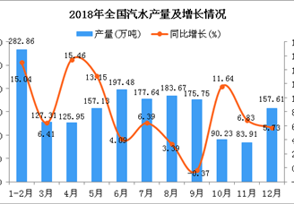 2018年全国汽水产量及增长情况分析
