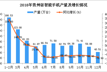 2018年贵州省智能手机产量为869.77万台 同比下降51.8%