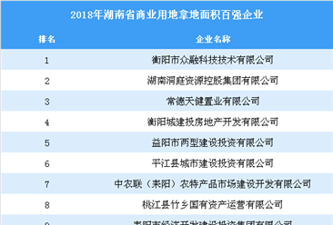 商业地产情报：2018年湖南省商业用地拿地百强企业排行榜