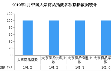 2019年1月中国大宗商品指数101.2%：预计春节后市场下行压力将明显加大