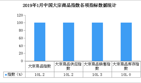 2019年1月中国大宗商品指数101.2%：预计春节后市场下行压力将明显加大