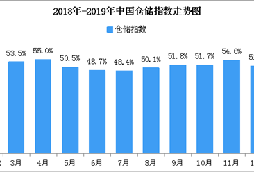 2019年1月中国仓储指数53.7%：终端市场需求将有明显回落（附图表）