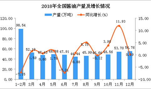 2018年全国酱油产量同比增长4.3%