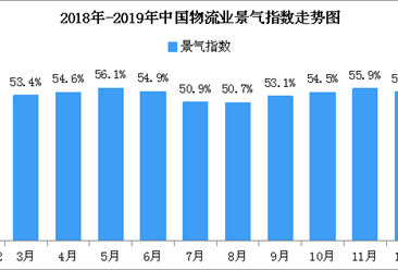 2019年1月中国物流业景气指数53.7%：春节假期拉动消费（附图表）