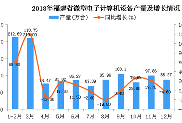 2018年福建省微型电子计算机设备产量同比增长20.6%