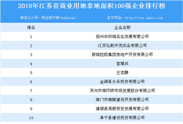 商业地产情报：2018年江苏省商业用地拿地面积100强企业排行榜