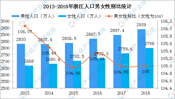 2019年浙江人口大数据分析常住人口增量80万出生人口减少42万附图表